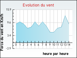 Evolution du vent de la ville Cussey-sur-l'Ognon